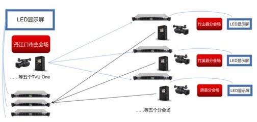 TVU方案助力湖北十堰市水利項目開工儀式實現六地互聯無線廣播電視傳輸服務